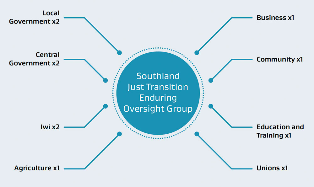 southland just transition
